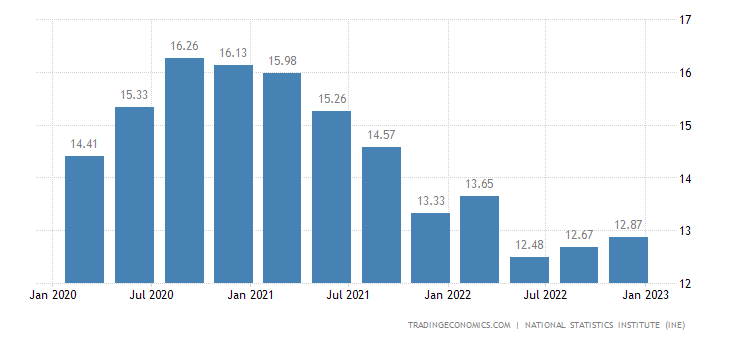 نمودار نرخ بیکاری اسپانیا