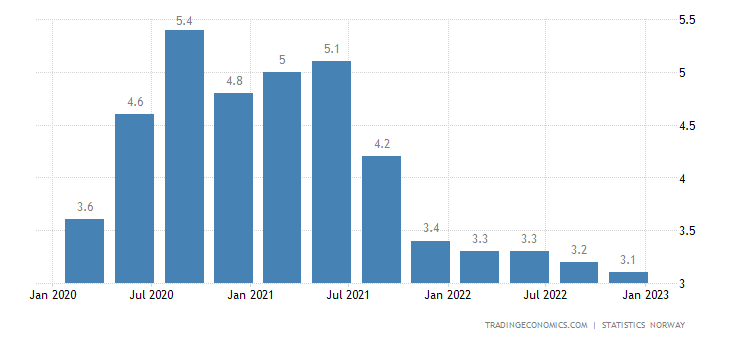 نمودار نرخ بیکاری در نروژ
