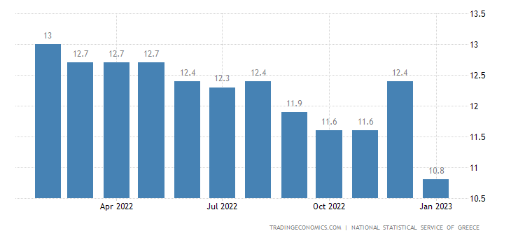 نمودار نرخ بیکاری در یونان