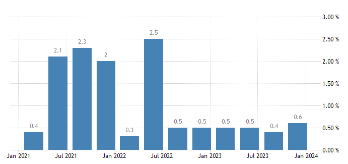 نرخ رشد تولید ناحالصی داخلی در اسپانیا